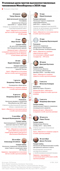 «Ъ» узнал, что генерала Оглоблина арестовали по показаниям его начальника
«Ъ» узнал, что генерала Оглоблина арестовали по показаниям его начальника