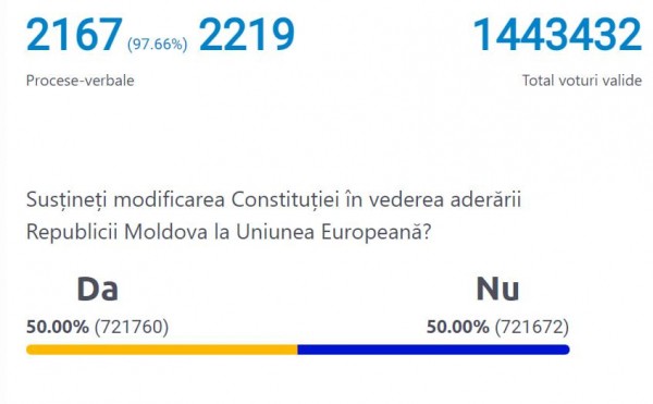 
                    Доли голосов &laquo;за&raquo; и &laquo;против&raquo; евроинтеграции Молдавии сравнялись

                