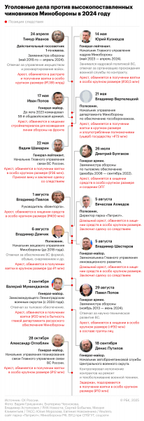 Арестованный экс-замначальника Генштаба попросился на военную операцию
Арестованный экс-замначальника Генштаба попросился на военную операцию