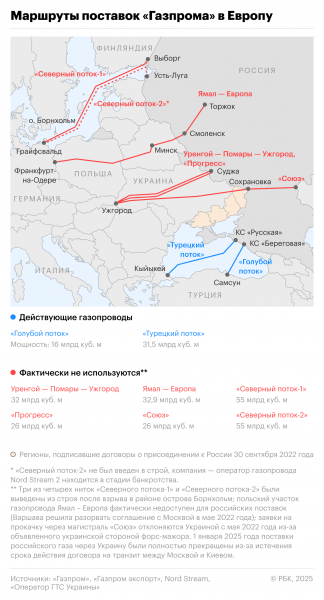 Politico узнала о возмущении в Европе из-за обсуждения «Северных потоков»
Politico узнала о возмущении в Европе из-за обсуждения «Северных потоков»