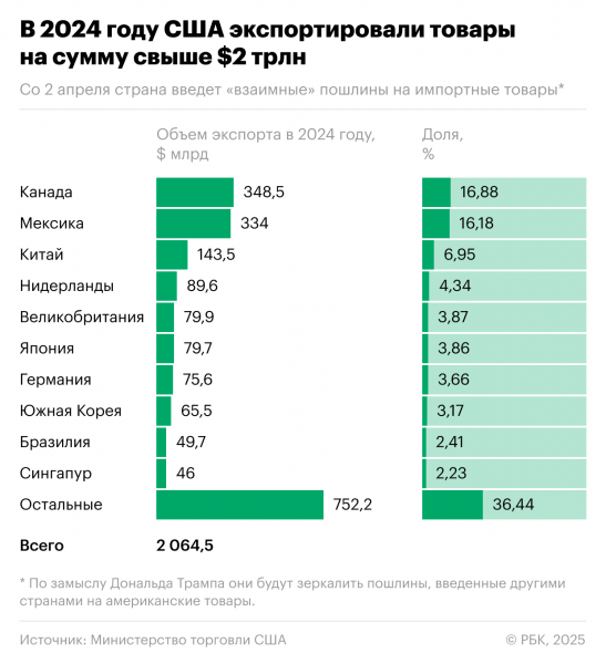 Какие страны могут сильнее пострадать от пошлин США. Инфографика
Какие страны могут сильнее пострадать от пошлин США. Инфографика