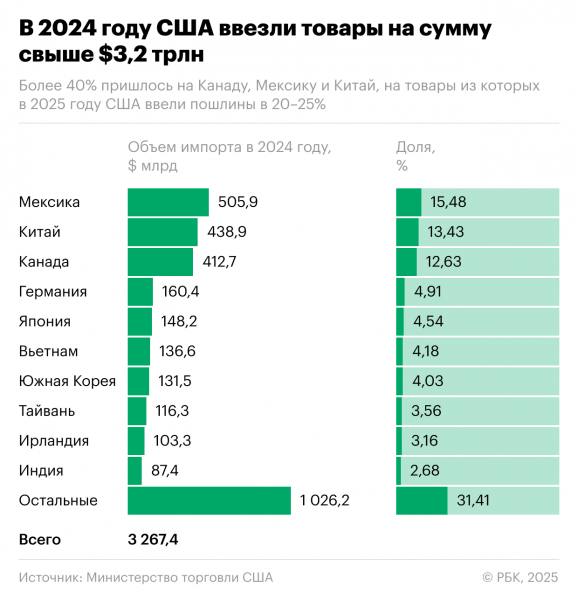 Какие страны могут сильнее пострадать от пошлин США. Инфографика
Какие страны могут сильнее пострадать от пошлин США. Инфографика