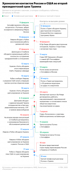 
                    Как Россия и США &laquo;реанимируют&raquo; отношения друг с другом. Инфографика
                