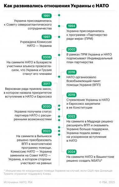 
                    &laquo;На повестке не стоит&raquo;: как развивались отношения Украины и НАТО
                