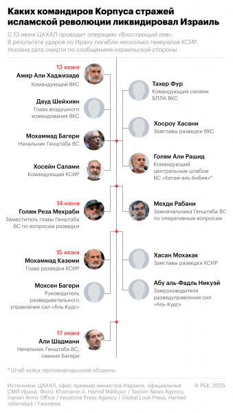 
                    NYT узнала, как Израилю удалось ликвидировать иранских командиров в июне
                