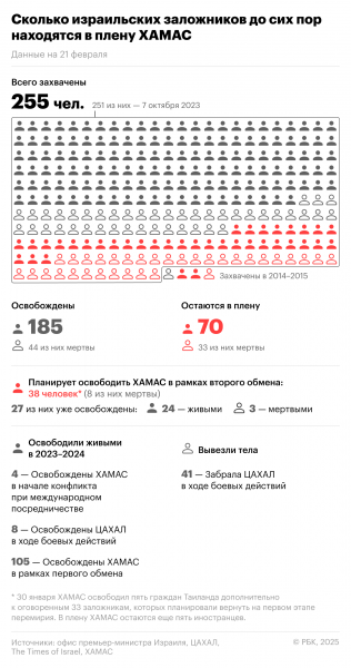 
                    ХАМАС освободил еще троих израильских заложников

                