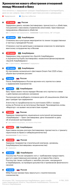 
                    Новый кризис в отношениях Москвы и Баку. Хронология
                
